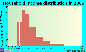Household income distribution in 2009 in Forestwood Lane in Atlanta neighborhood in GA
