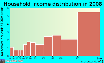 Household income distribution in 2009 in Breakwater in Atlanta neighborhood in GA