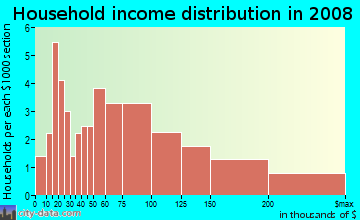 Household income distribution in 2009 in Aberdeen Forest in Atlanta neighborhood in GA