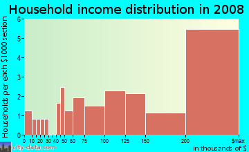 Household income distribution in 2009 in Powers Lake in Atlanta neighborhood in GA