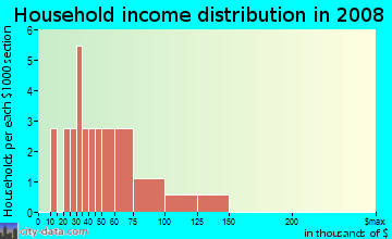 Household income distribution in 2009 in Bridgewater in Canton neighborhood in GA