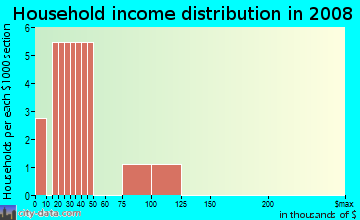 Household income distribution in 2009 in Eagles Grove in Atlanta neighborhood in GA