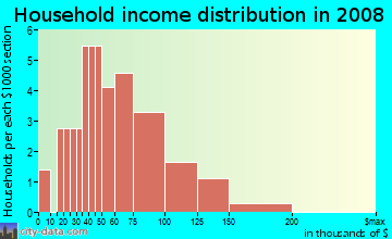 Household income distribution in 2009 in Merlendale in Atlanta neighborhood in GA