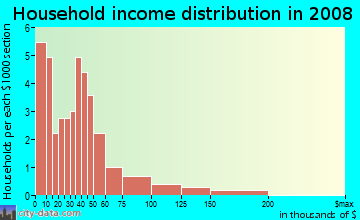 Household income distribution in 2009 in Forest Acres in Atlanta neighborhood in GA