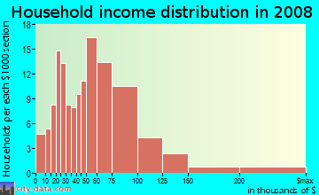 Household income distribution in 2009 in Harmony Heights in Atlanta neighborhood in GA