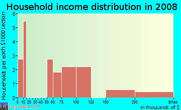 Household income distribution in 2009 in Hardwick Farms in Canton neighborhood in GA
