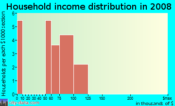 Household income distribution in 2009 in Hickory Plantation in Canton neighborhood in GA