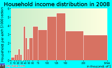 Household income distribution in 2009 in Mill Creek Farm in Woodstock neighborhood in GA