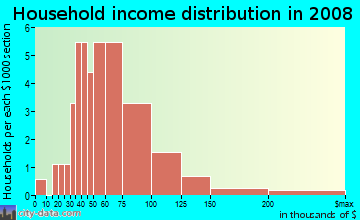 Household income distribution in 2009 in Briers North in Atlanta neighborhood in GA