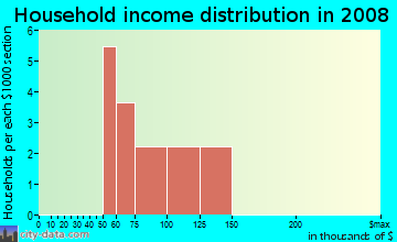 Household income distribution in 2009 in Meadow Brook in Woodstock neighborhood in GA