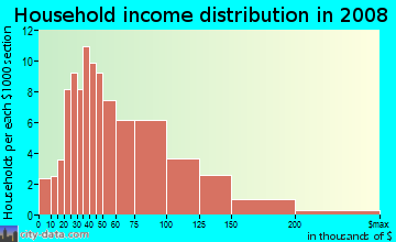 Household income distribution in 2009 in Huntington Estates in Atlanta neighborhood in GA