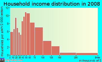 Household income distribution in 2009 in Lakeshore in Atlanta neighborhood in GA