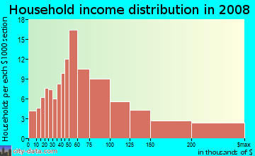 Household income distribution in 2009 in Benton Woods in Atlanta neighborhood in GA