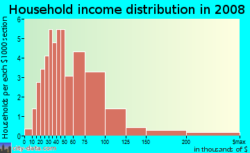 Household income distribution in 2009 in Little River in Woodstock neighborhood in GA
