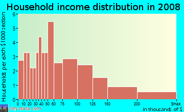 Household income distribution in 2009 in Ladds in Cartersville neighborhood in GA