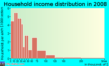 Household income distribution in 2009 in Downtown Business District in Cartersville neighborhood in GA