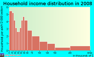 Household income distribution in 2009 in Atkins Park in Atlanta neighborhood in GA