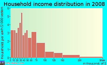 Household income distribution in 2009 in Baker Hills in Atlanta neighborhood in GA