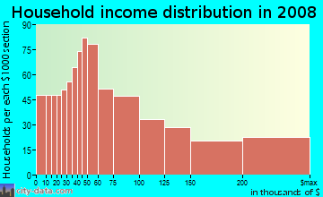 Household income distribution in 2009 in Virginia Highland in Atlanta neighborhood in GA