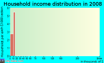Household income distribution in 2009 in Benteen in Atlanta neighborhood in GA
