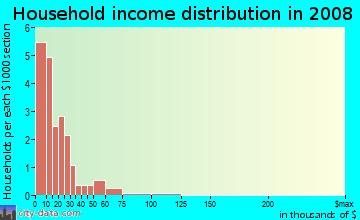 Household income distribution in 2009 in Carver Homes in Atlanta neighborhood in GA
