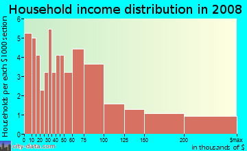 Household income distribution in 2009 in Collier Hills North in Atlanta neighborhood in GA