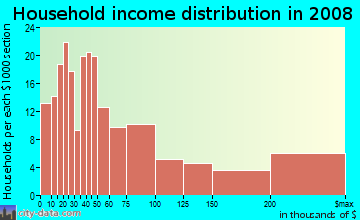 Household income distribution in 2009 in Fairburn Heights in Atlanta neighborhood in GA