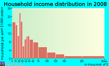 Household income distribution in 2009 in Home Park in Atlanta neighborhood in GA