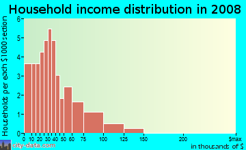 Household income distribution in 2009 in Morningside-Lenox Park in Atlanta neighborhood in GA