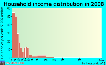 Household income distribution in 2009 in Mechanicsville in Atlanta neighborhood in GA
