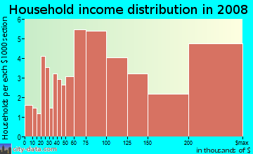 Household income distribution in 2009 in Oakcliff in Atlanta neighborhood in GA