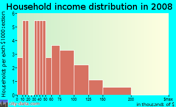 Household income distribution in 2008 in Piney Grove in Atlanta neighborhood in GA