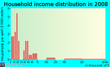 Household income distribution in 2009 in Piney Grove in Atlanta neighborhood in GA
