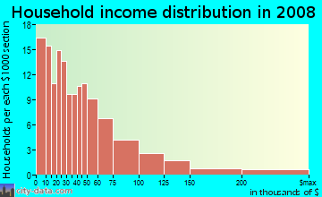 Household income distribution in 2009 in St. Charles Greenwood in Atlanta neighborhood in GA