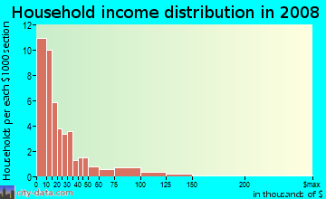 Household income distribution in 2009 in Watts Road in Atlanta neighborhood in GA