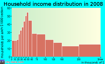 Household income distribution in 2009 in Whitewater Creek in Atlanta neighborhood in GA