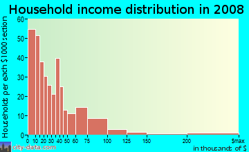 Household income distribution in 2009 in West End in Atlanta neighborhood in GA