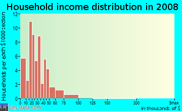 Household income distribution in 2009 in Hillcrest in Savannah neighborhood in GA
