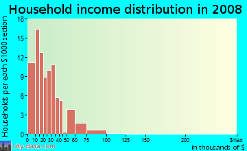Household income distribution in 2009 in Victory Manor in Savannah neighborhood in GA