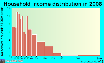 Household income distribution in 2009 in Cloverdale in Savannah neighborhood in GA