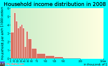 Household income distribution in 2009 in Sackville in Savannah neighborhood in GA