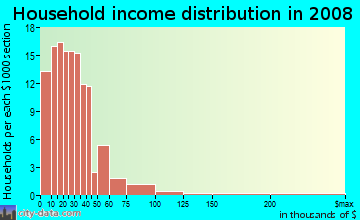 Household income distribution in 2009 in Tatumville in Savannah neighborhood in GA