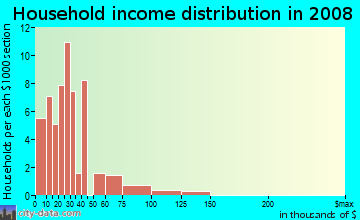 Household income distribution in 2009 in South Garden in Savannah neighborhood in GA