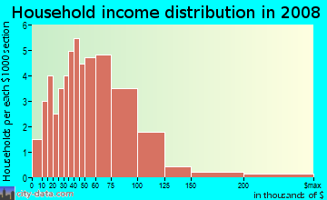 Household income distribution in 2009 in Venetia in Mobile neighborhood in AL