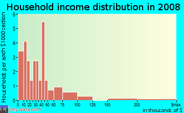 Household income distribution in 2009 in Highland Park in Savannah neighborhood in GA