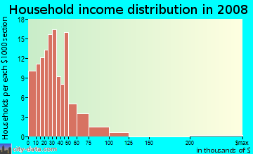 Household income distribution in 2009 in Oakhurst in Savannah neighborhood in GA