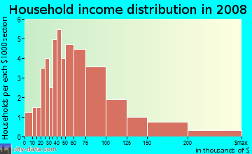 Household income distribution in 2009 in Rose Dhu in Savannah neighborhood in GA