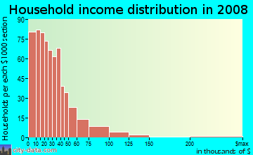 Household income distribution in 2009 in Carver Heights in Columbus neighborhood in GA
