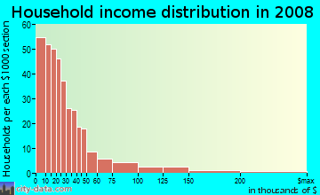 Household income distribution in 2009 in Avondale in Columbus neighborhood in GA
