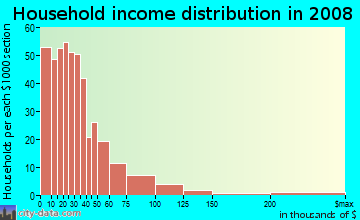 Household income distribution in 2009 in Oakland Park in Columbus neighborhood in GA